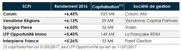 tableau SCPI tableau SCPI
