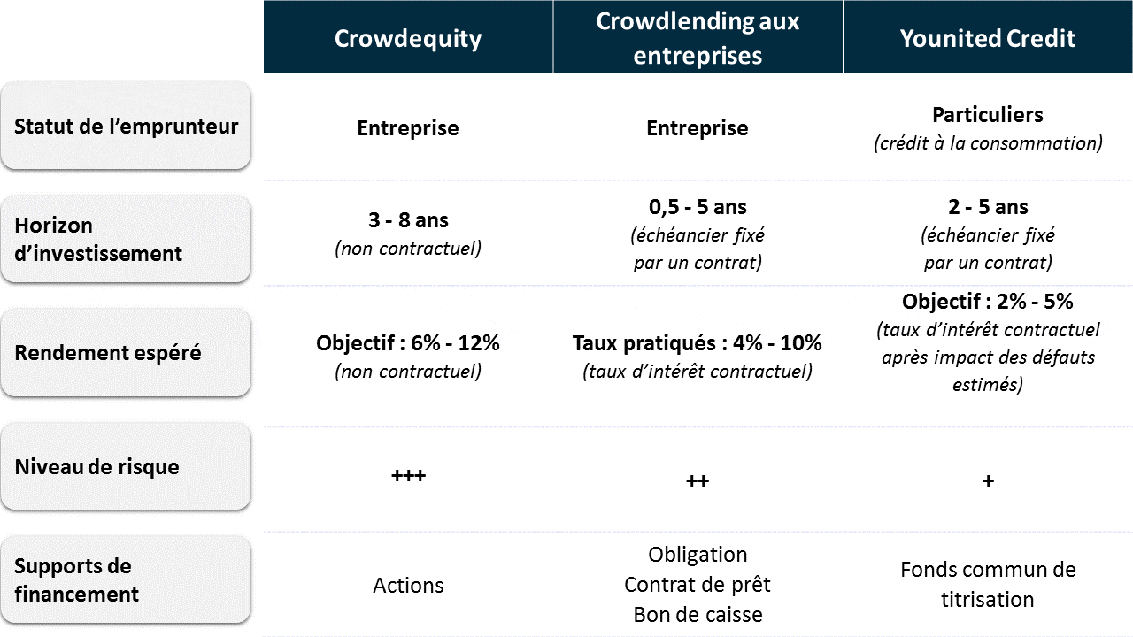 Prêt entre particulier, Crowdlending, crowdfunding