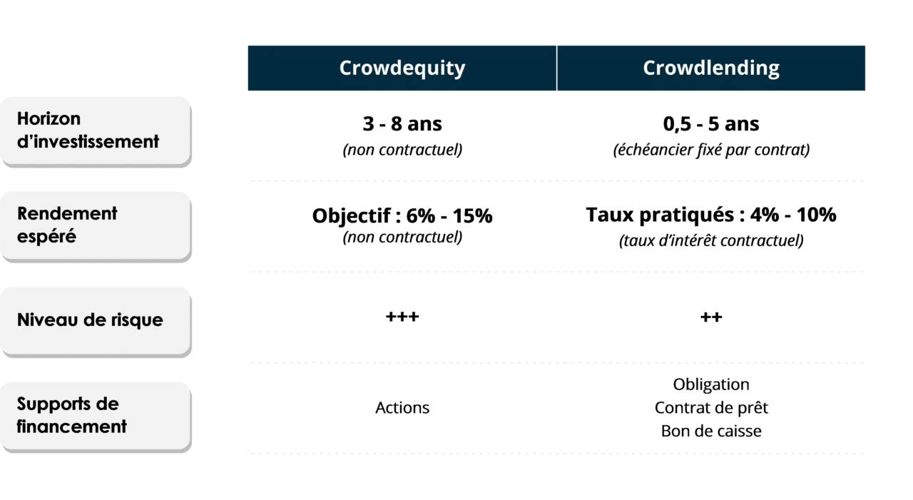 différences entre crowdlending et crowdfunding