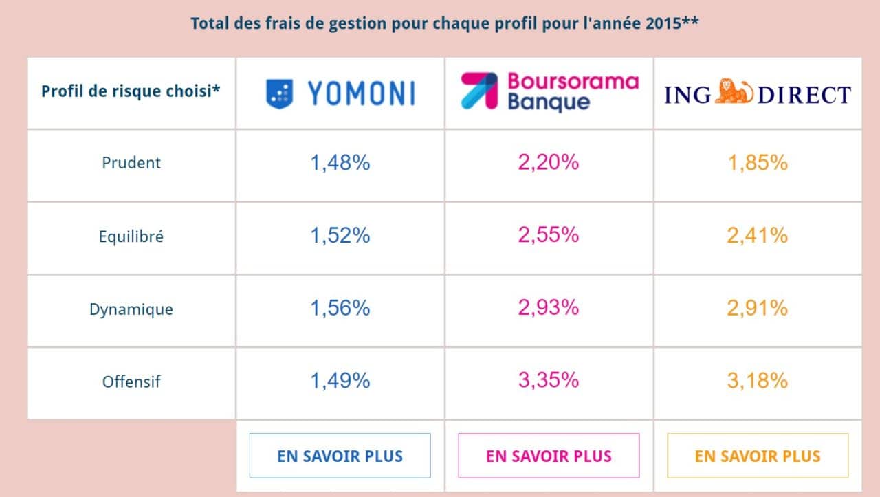 Comparatif frais de gestion YOMONI