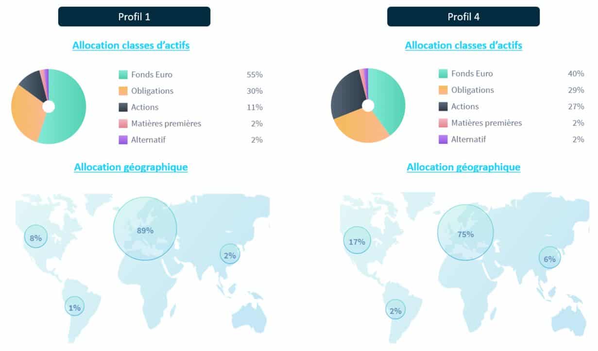 Allocation par profil wesave