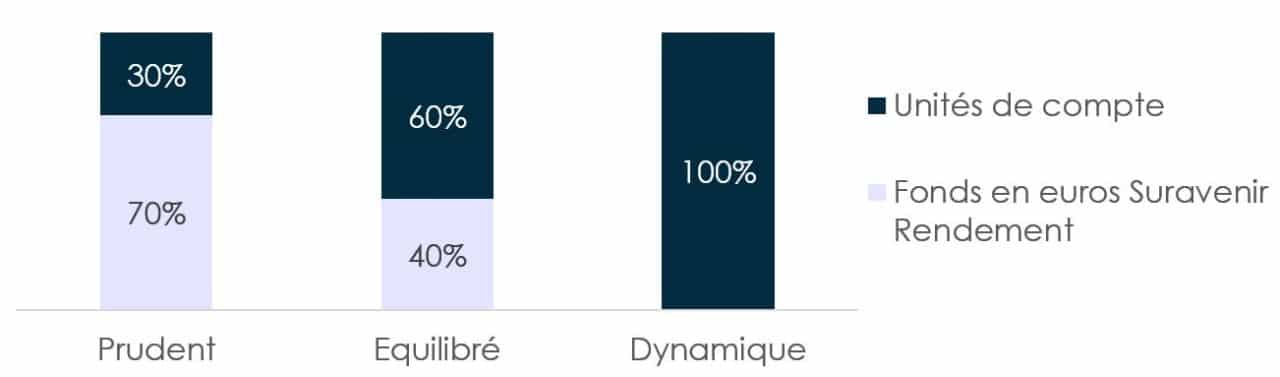 Grisbee profils de gestion