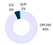 répartition des unités de comptes proposées par le contrat d'assurance-vie en ligne Darjeeling de Placement Direct