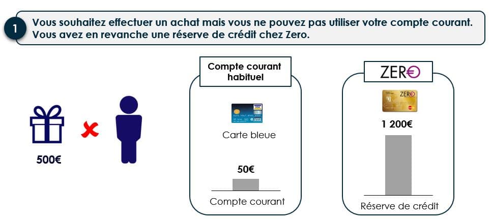 carte zero - fonctionnement