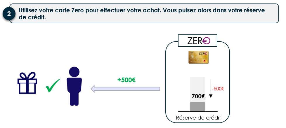 carte zero - fonctionnement