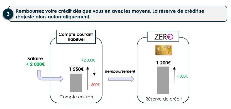 carte zero - fonctionnement