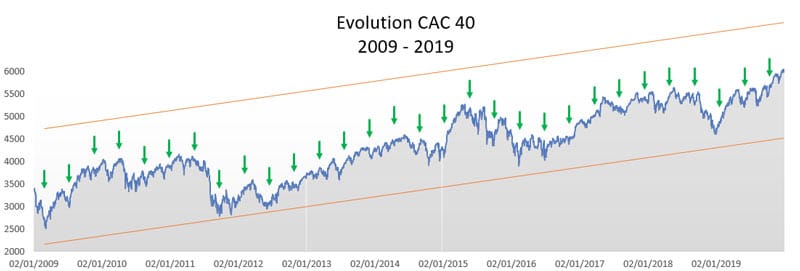 evolution-cac-40-2009-2019