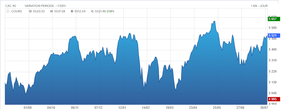 Performance CAC