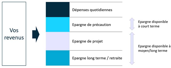 Constituer son épargne dans un contexte économique délicat - Meilleurtaux  Placement