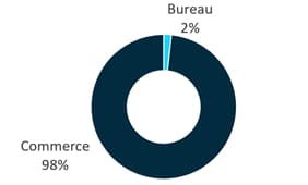 Patrimmo Commerce répartition catégorie