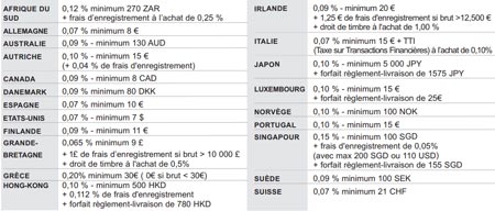 bforbank-frais-correspondant-pays