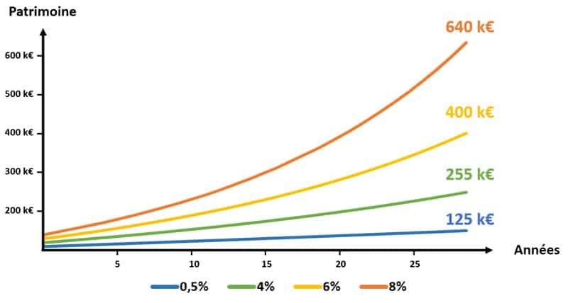 Où placer son argent ? Savoir où investir en 2023