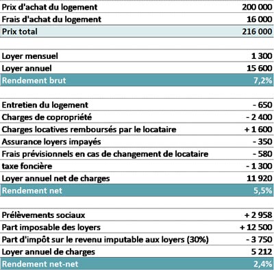 tableau de calcul du rendement locatif d'un bien immobilier