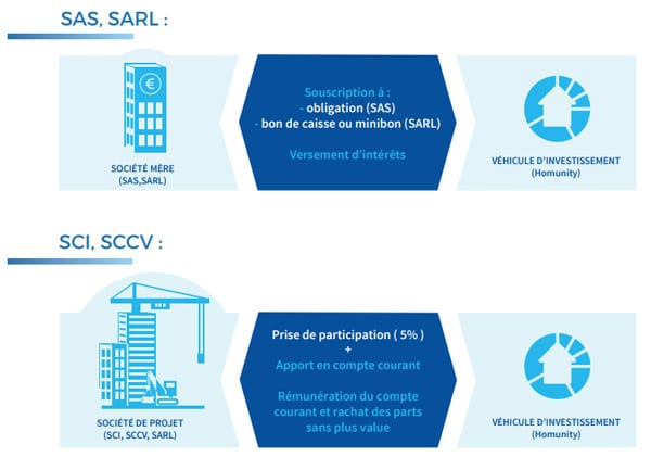 homunity-vehiclues-d'investissement-avis-crowdfunding-immobilier