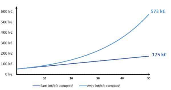 interets-composes-et-non-composes