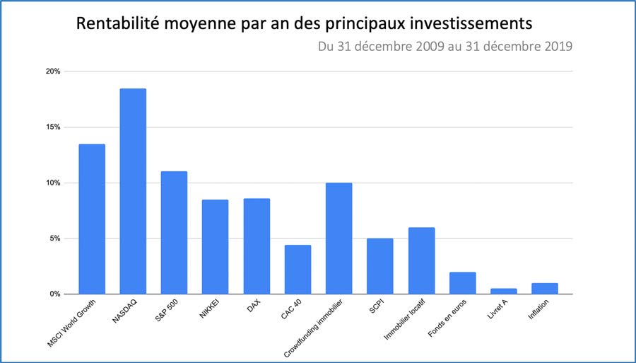 rentabilité investissement