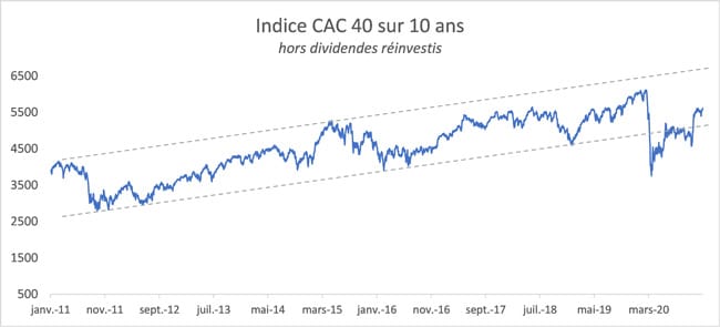 Evolution-CAC-40