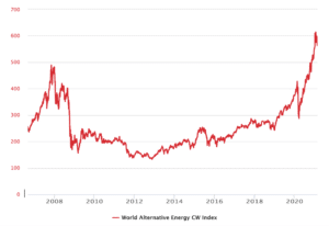 Graphique ETF Energy