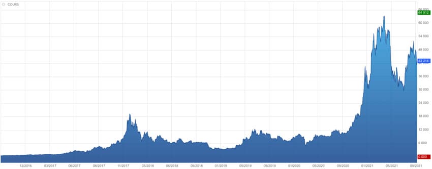 Cours du bitcoin depuis 2016