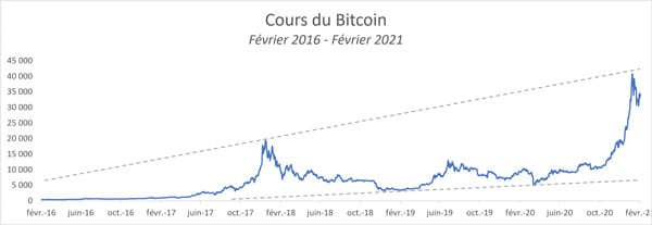 Cours-bitcoin-2016---2021