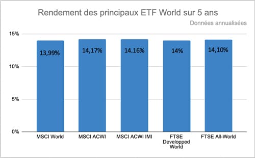 Performance World 5 ans