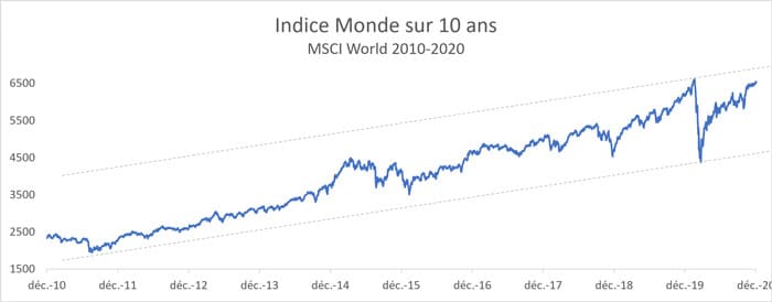 evolution-MSCI-World-2010-2020