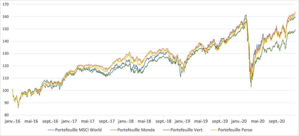 evolution-portefeuille-etf