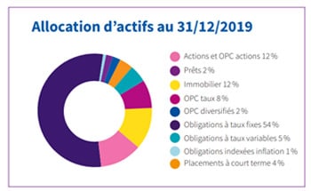 graphique-répartition-fonds-euros-evolution-vie