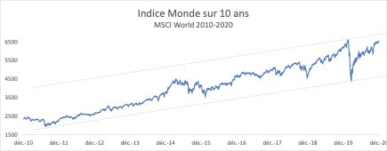 Rendement ETF Monde