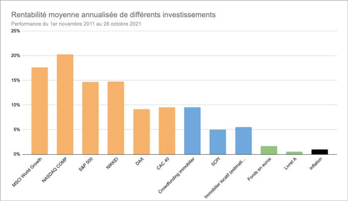 Rentabilité 10 ans