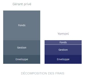 frais-assurance-vie-gestion-sous-mandat