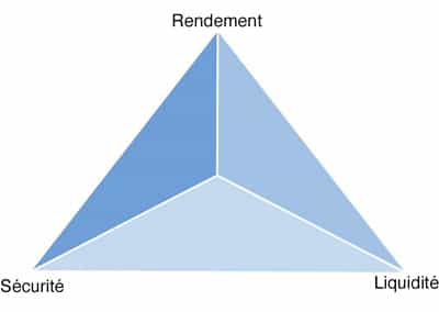 Triangle de l'investissement