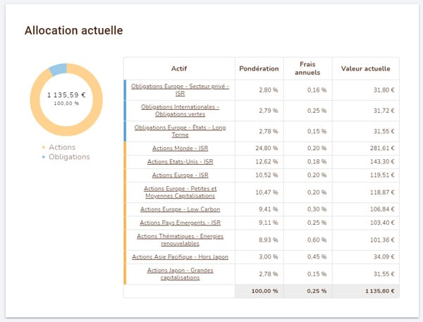 Répartition-allocation-activeseed