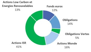 activeseed-portefeuille-ISR