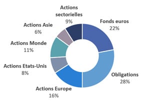 activeseed-portefeuille-standard