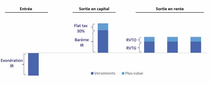 fiscalite-du-PER-si-defiscalisation-des-versements