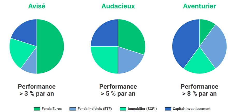 filao-invest-allocation-portefeuille