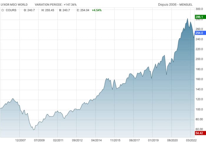 MSCI World 2006