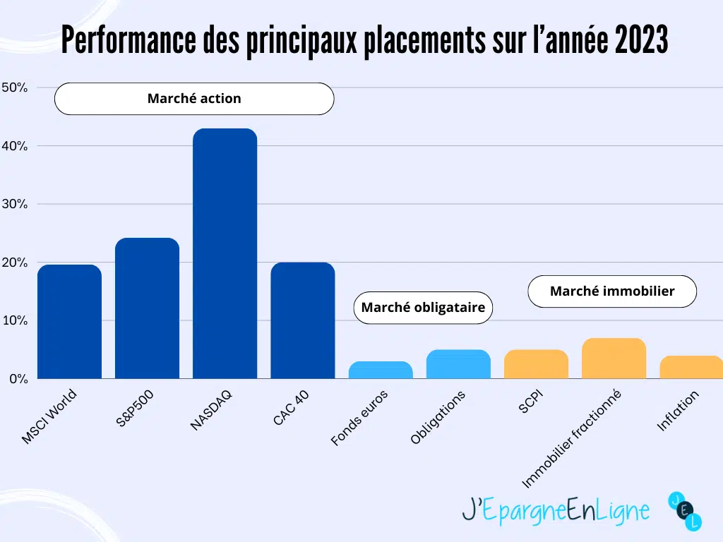 Comment investir en Bourse en 2023 ? Guide & Conseils