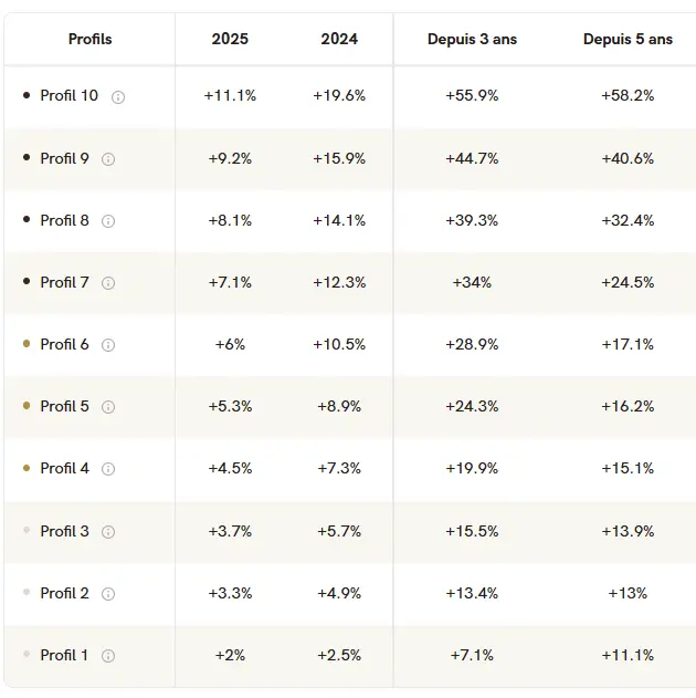performance-AV-Yomoni-2026 Jepargneenligne