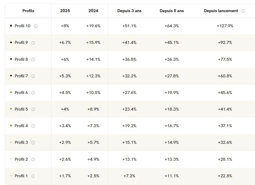 performance-Yomoni-novembre-2025