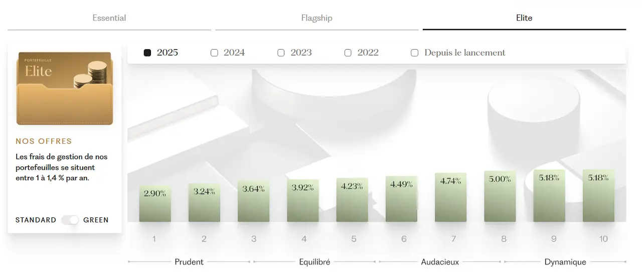 performance-portefeuille-Elite-2025