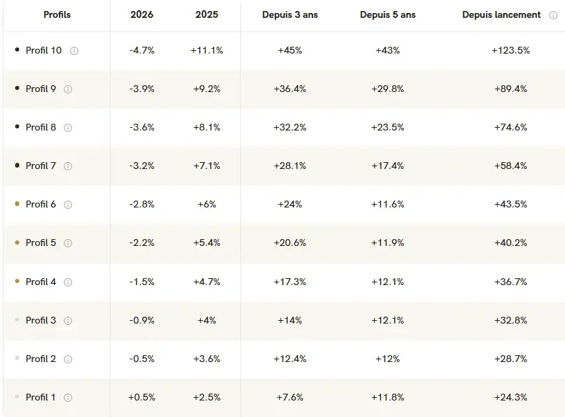 performance-AV-Yomoni-2026-Jepargneenligne